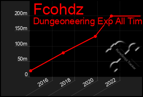 Total Graph of Fcohdz