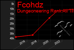 Total Graph of Fcohdz