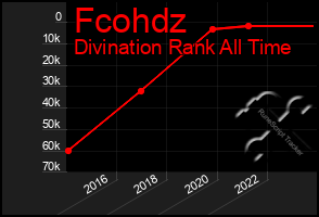 Total Graph of Fcohdz