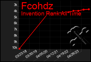 Total Graph of Fcohdz