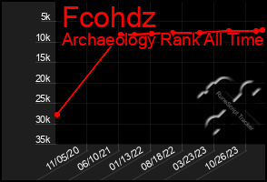 Total Graph of Fcohdz