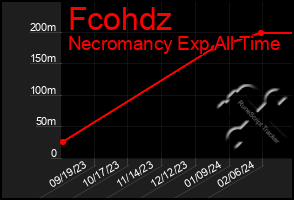 Total Graph of Fcohdz