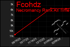 Total Graph of Fcohdz