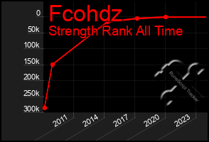 Total Graph of Fcohdz