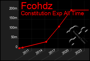 Total Graph of Fcohdz