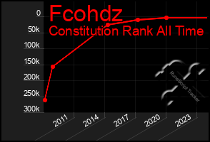 Total Graph of Fcohdz