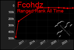 Total Graph of Fcohdz