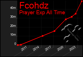 Total Graph of Fcohdz