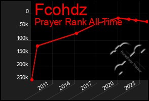 Total Graph of Fcohdz