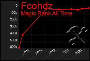 Total Graph of Fcohdz