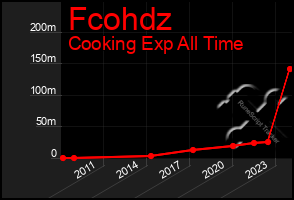 Total Graph of Fcohdz