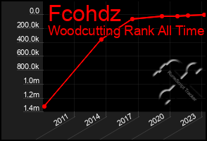 Total Graph of Fcohdz