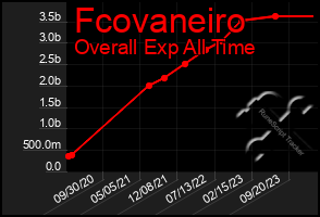 Total Graph of Fcovaneiro