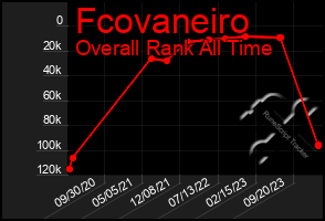 Total Graph of Fcovaneiro