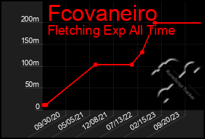 Total Graph of Fcovaneiro