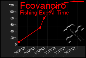 Total Graph of Fcovaneiro