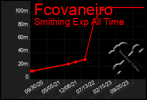 Total Graph of Fcovaneiro