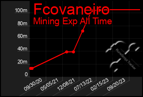 Total Graph of Fcovaneiro