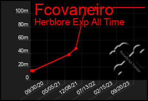 Total Graph of Fcovaneiro