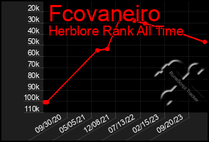 Total Graph of Fcovaneiro