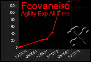 Total Graph of Fcovaneiro