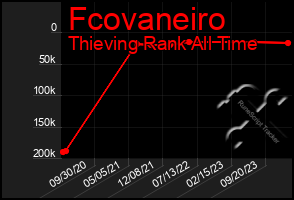 Total Graph of Fcovaneiro