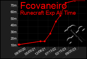 Total Graph of Fcovaneiro