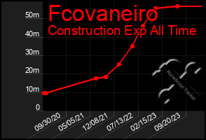 Total Graph of Fcovaneiro