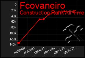 Total Graph of Fcovaneiro