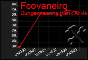 Total Graph of Fcovaneiro