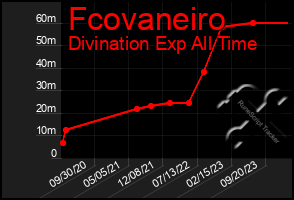 Total Graph of Fcovaneiro