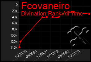 Total Graph of Fcovaneiro