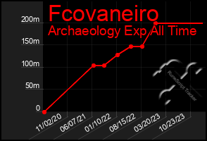 Total Graph of Fcovaneiro