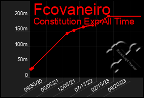 Total Graph of Fcovaneiro