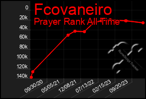 Total Graph of Fcovaneiro