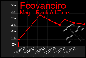 Total Graph of Fcovaneiro