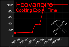 Total Graph of Fcovaneiro