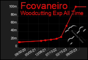 Total Graph of Fcovaneiro