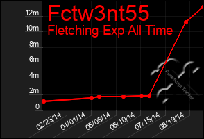 Total Graph of Fctw3nt55