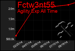 Total Graph of Fctw3nt55