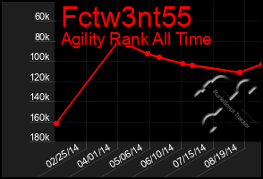 Total Graph of Fctw3nt55