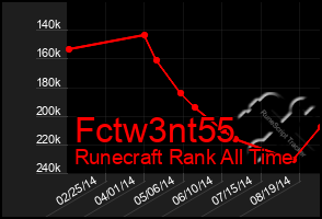 Total Graph of Fctw3nt55