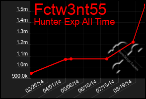 Total Graph of Fctw3nt55