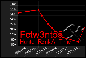 Total Graph of Fctw3nt55