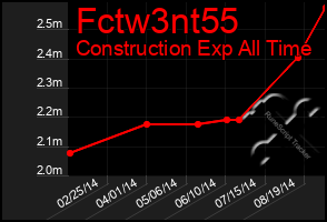 Total Graph of Fctw3nt55