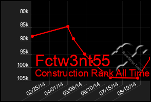 Total Graph of Fctw3nt55