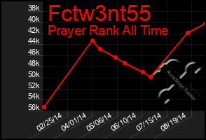 Total Graph of Fctw3nt55