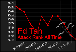 Total Graph of Fd Tan