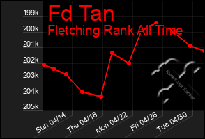 Total Graph of Fd Tan