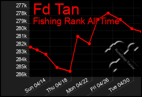 Total Graph of Fd Tan